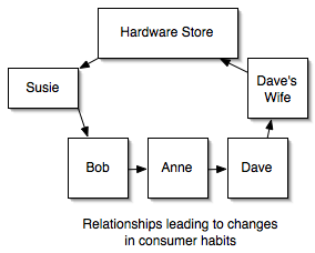 Relationships described: people talking to people and its effects on consumerism