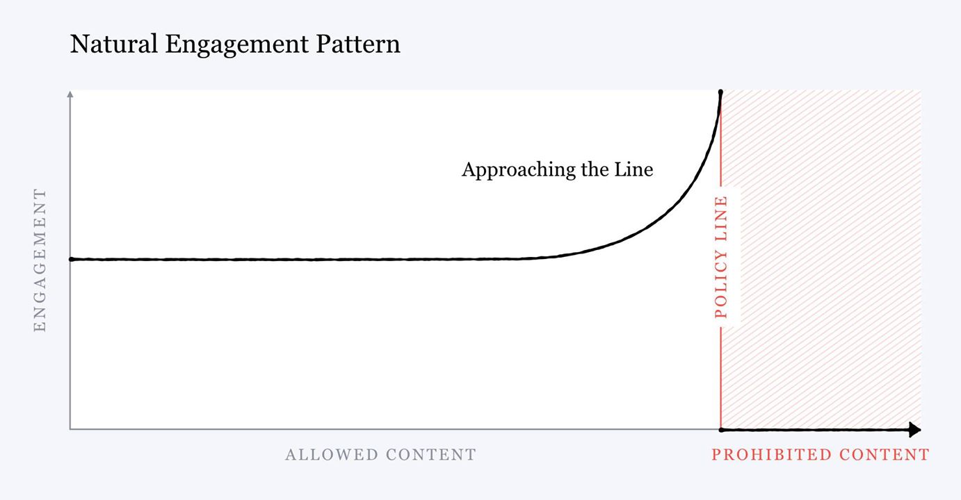 Simple graph showing flat engagement, growing exponentially as it approaches a "Policy Boundary" line